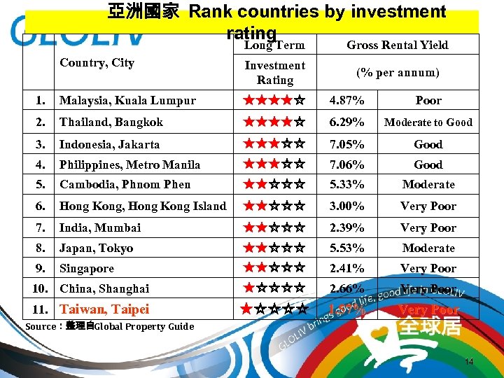  亞洲國家 Rank countries by investment rating Long Term Gross Rental Yield Country, City