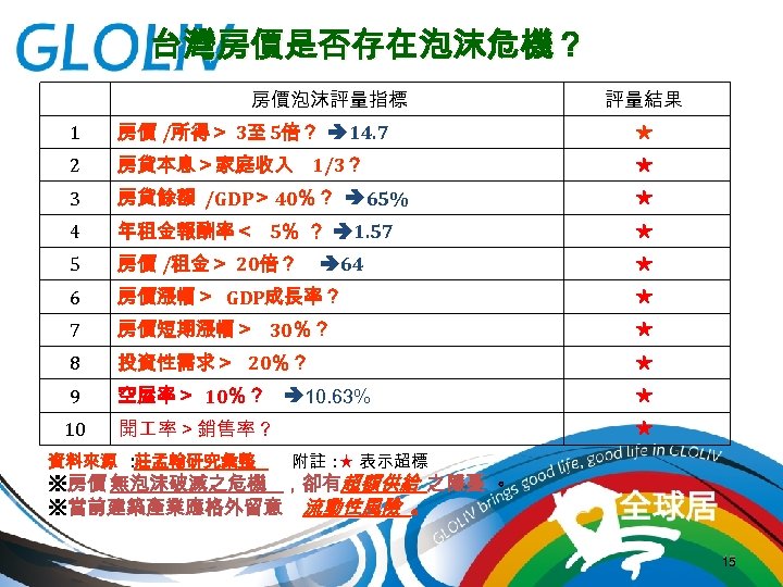 台灣房價是否存在泡沫危機？ 　 房價泡沫評量指標 評量結果 1 房價 /所得＞ 3至 5倍？ 14. 7 ★ 2 房貸本息＞家庭收入