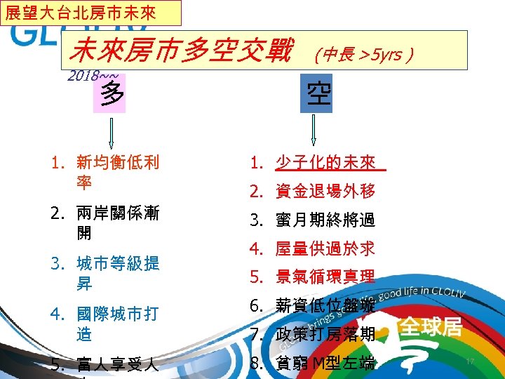 展望大台北房市未來 未來房市多空交戰 2018~~ 多 (中長 >5 yrs ) 空 1. 新均衡低利 率 1. 少子化的未來