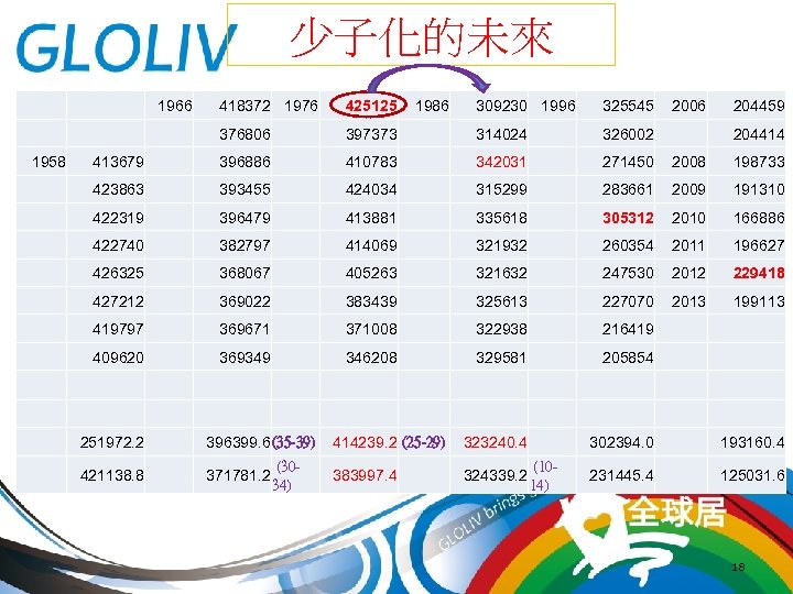 少子化的未來 1966 425125 376806 1958 418372 1976 413679 309230 1996 325545 397373 314024 326002