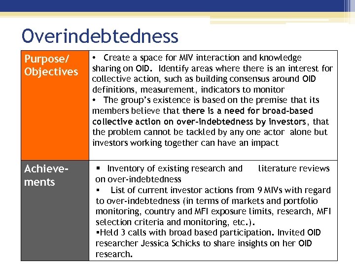 Overindebtedness Purpose/ Objectives Achievements • Create a space for MIV interaction and knowledge sharing