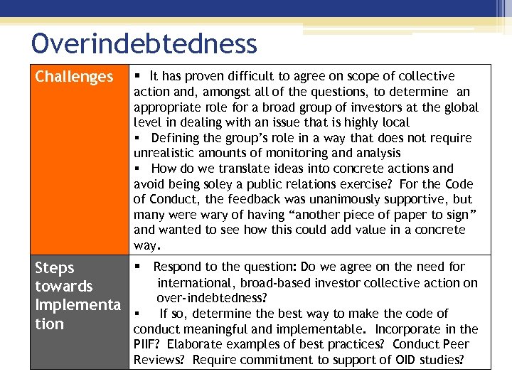 Overindebtedness Challenges § It has proven difficult to agree on scope of collective action