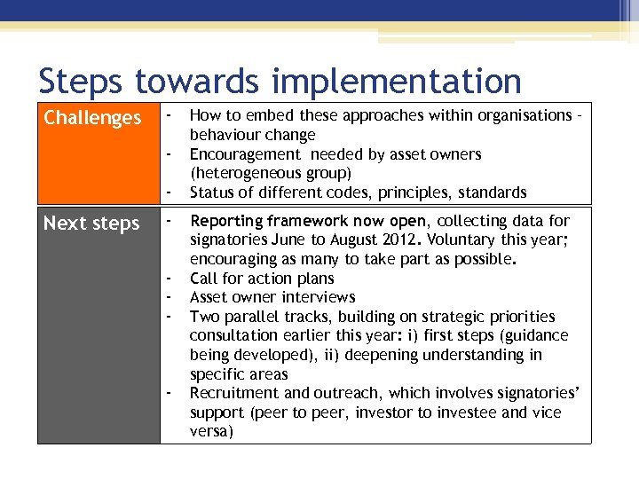 Steps towards implementation Challenges - Next steps - - How to embed these approaches