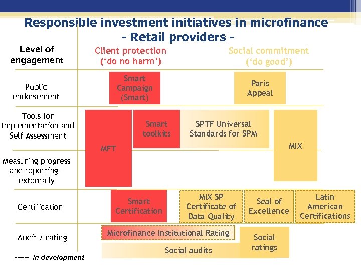 Responsible investment initiatives in microfinance - Retail providers Level of engagement Client protection (‘do