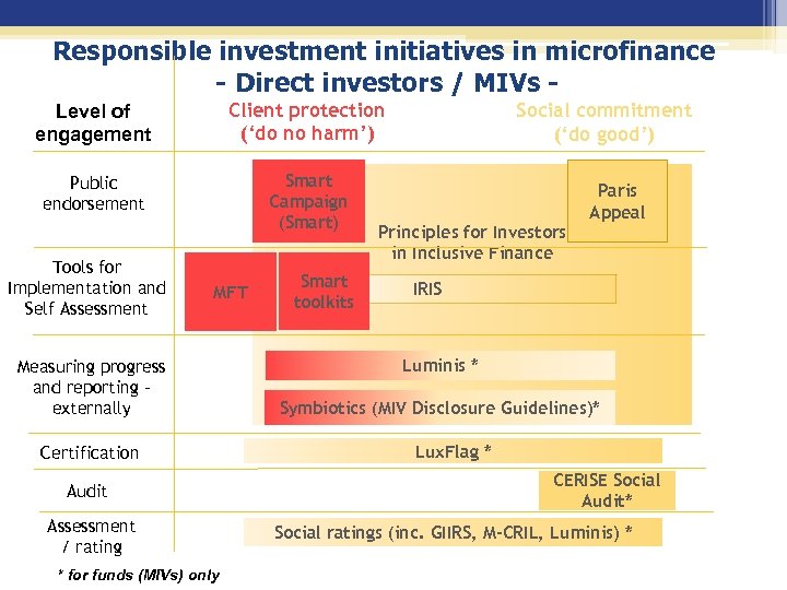 Responsible investment initiatives in microfinance - Direct investors / MIVs Level of engagement Client