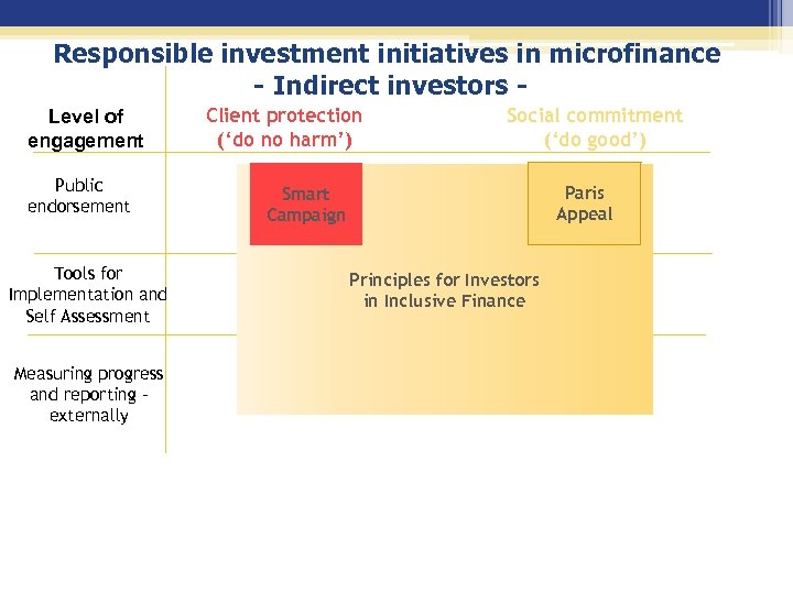 Responsible investment initiatives in microfinance - Indirect investors Level of engagement Public endorsement Tools
