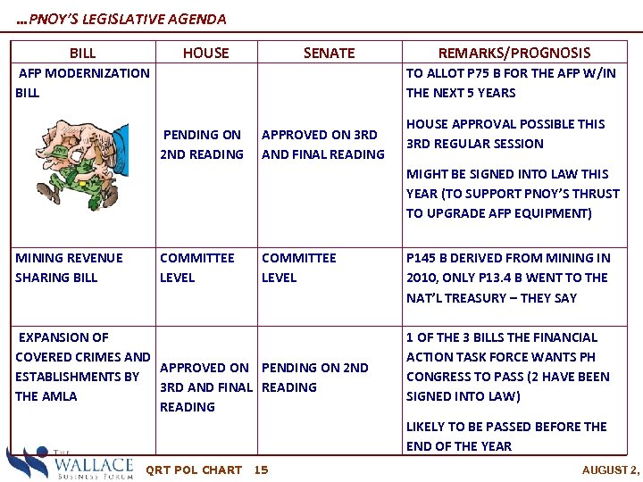 …PNOY’S LEGISLATIVE AGENDA BILL HOUSE AFP MODERNIZATION BILL SENATE PENDING ON 2 ND READING