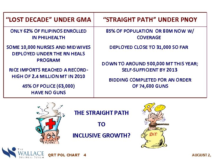 “LOST DECADE” UNDER GMA “STRAIGHT PATH” UNDER PNOY ONLY 62% OF FILIPINOS ENROLLED IN