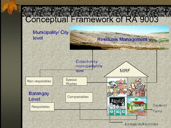 Conceptual Framework of RA 9003 Municipality/ City level Residuals Management Collection by municipality/city level