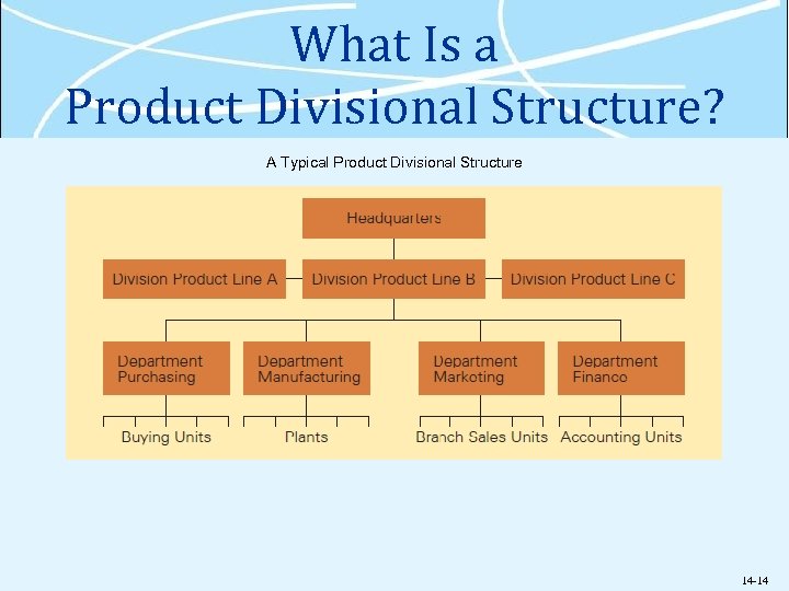 What Is a Product Divisional Structure? A Typical Product Divisional Structure 14 -14 