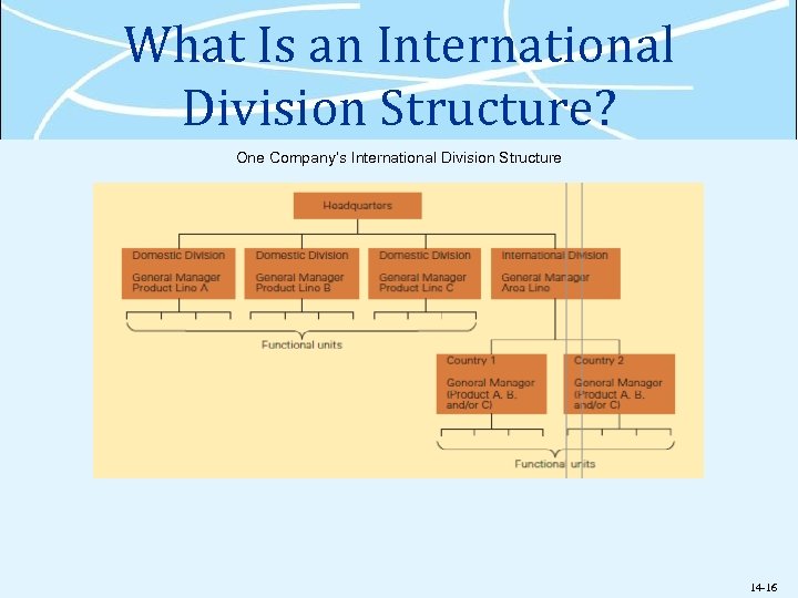 What Is an International Division Structure? One Company’s International Division Structure 14 -16 