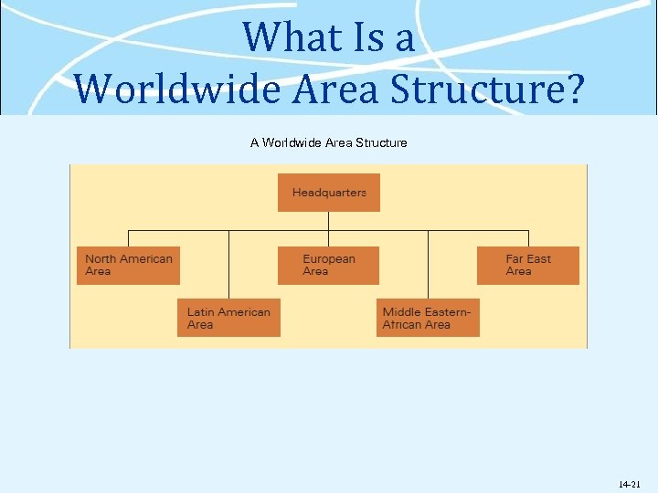 What Is a Worldwide Area Structure? A Worldwide Area Structure 14 -21 