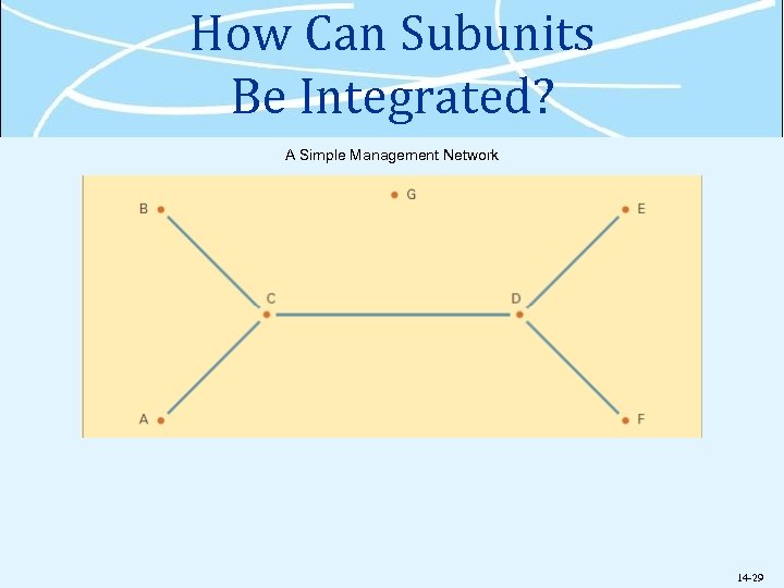 How Can Subunits Be Integrated? A Simple Management Network 14 -29 