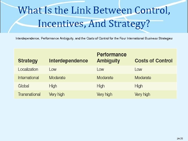 What Is the Link Between Control, Incentives, And Strategy? Interdependence, Performance Ambiguity, and the