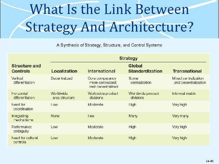 What Is the Link Between Strategy And Architecture? A Synthesis of Strategy, Structure, and