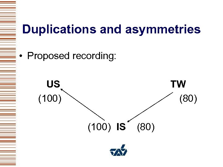 Duplications and asymmetries • Proposed recording: US TW (100) (80) (100) IS (80) 