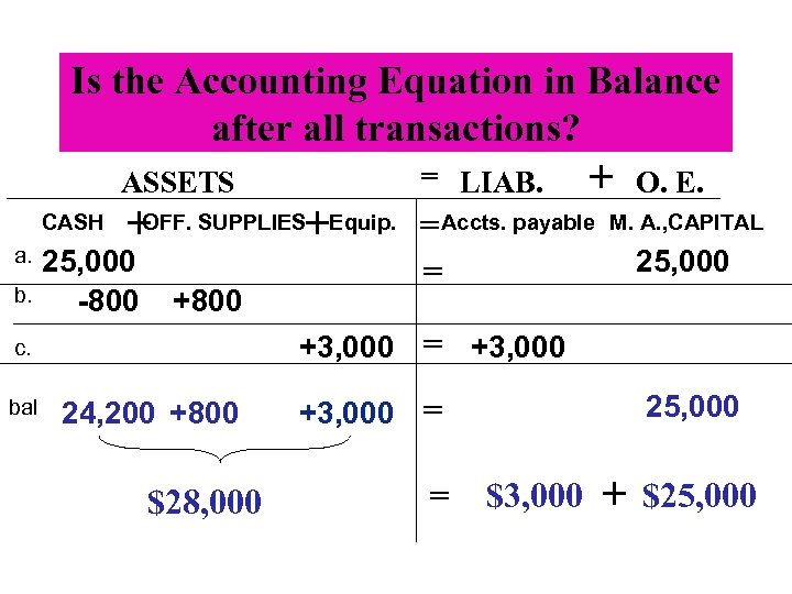 Is the Accounting Equation in Balance after all transactions? ASSETS CASH a. b. OFF.