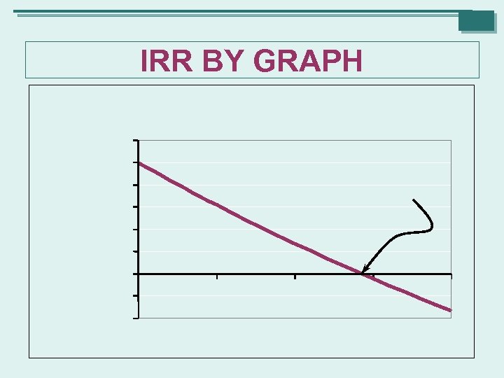 IRR BY GRAPH 