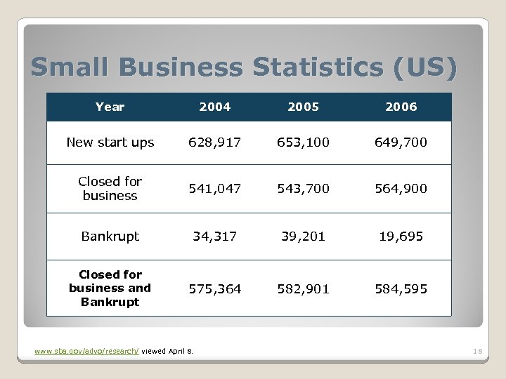 Small Business Statistics (US) Year 2004 2005 2006 New start ups 628, 917 653,