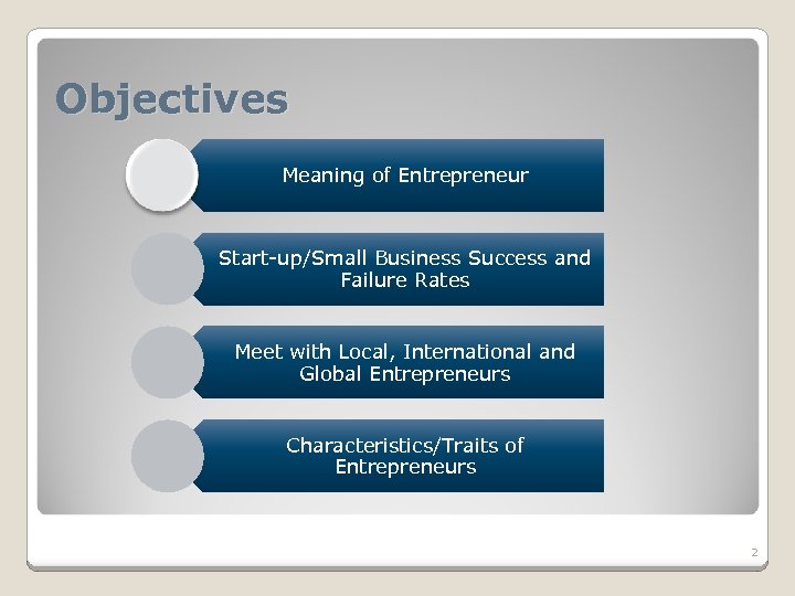 Objectives Meaning of Entrepreneur Start-up/Small Business Success and Failure Rates Meet with Local, International