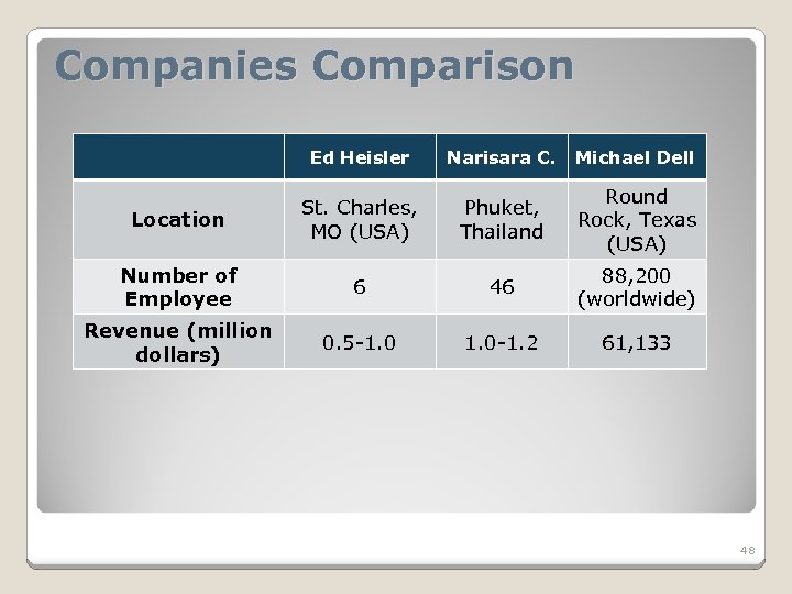 Companies Comparison Ed Heisler Narisara C. Michael Dell Location St. Charles, MO (USA) Phuket,