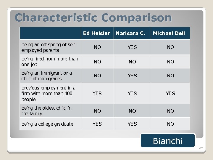 Characteristic Comparison Ed Heisler Narisara C. Michael Dell being an off spring of selfemployed