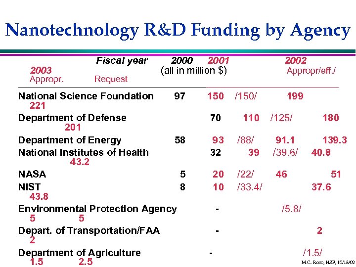 Nanotechnology R&D Funding by Agency Fiscal year 2003 Appropr. Request 2000 2001 2002 (all