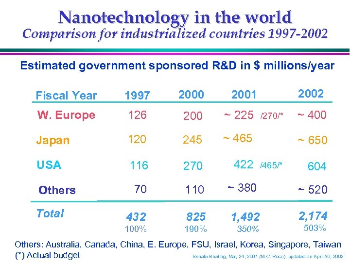 Nanotechnology in the world Comparison for industrialized countries 1997 -2002 Estimated government sponsored R&D