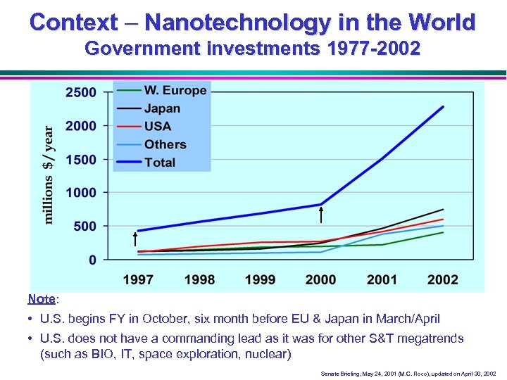 Context – Nanotechnology in the World Government investments 1977 -2002 Note: • U. S.