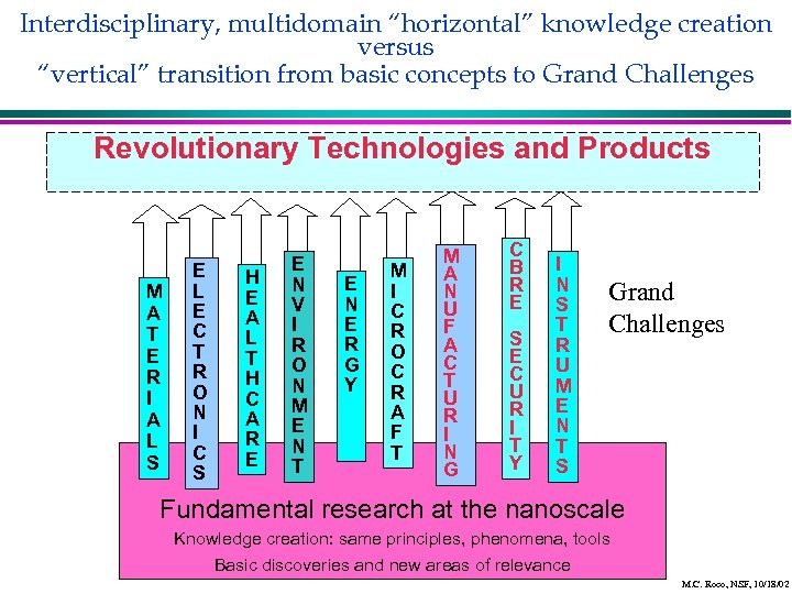 Interdisciplinary, multidomain “horizontal” knowledge creation versus “vertical” transition from basic concepts to Grand Challenges
