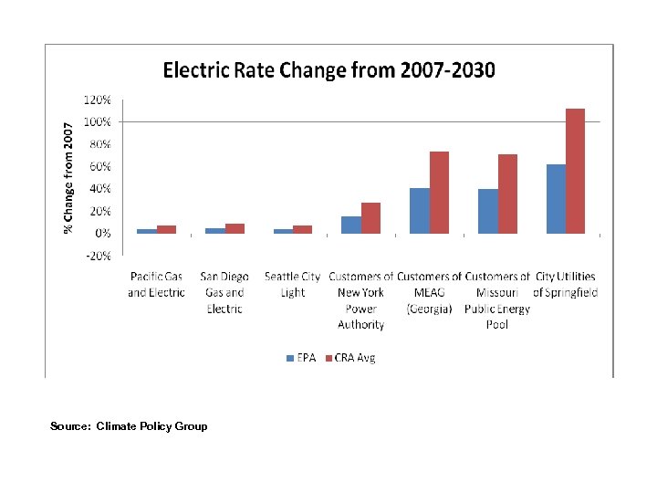 Source: Climate Policy Group 