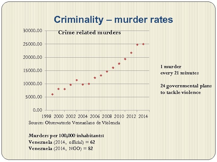 Criminality – murder rates 30000. 00 Crime related murders 25000. 00 20000. 00 15000.