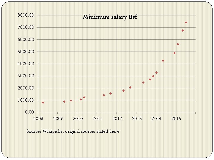 8000. 00 Minimum salary Bsf 7000. 00 6000. 00 5000. 00 4000. 00 3000.