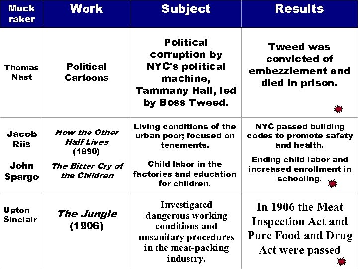 Work Subject Results Thomas Nast Political Cartoons Political corruption by NYC's political machine, Tammany