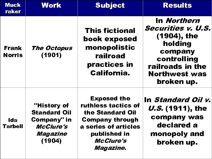 Muck raker Frank Norris Ida Tarbell Work The Octopus (1901) 