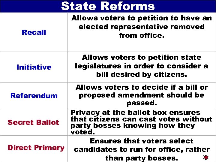 State Reforms Recall Initiative Allows voters to petition to have an elected representative removed