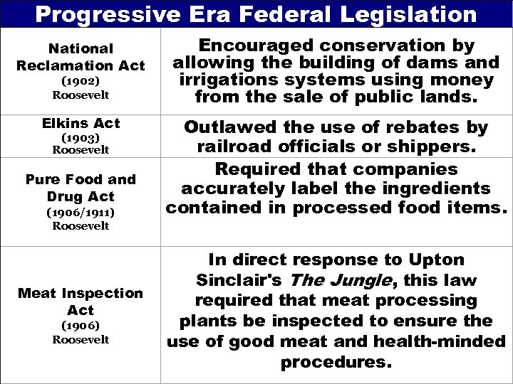 Progressive Era Federal Legislation National Reclamation Act Encouraged conservation by allowing the building of