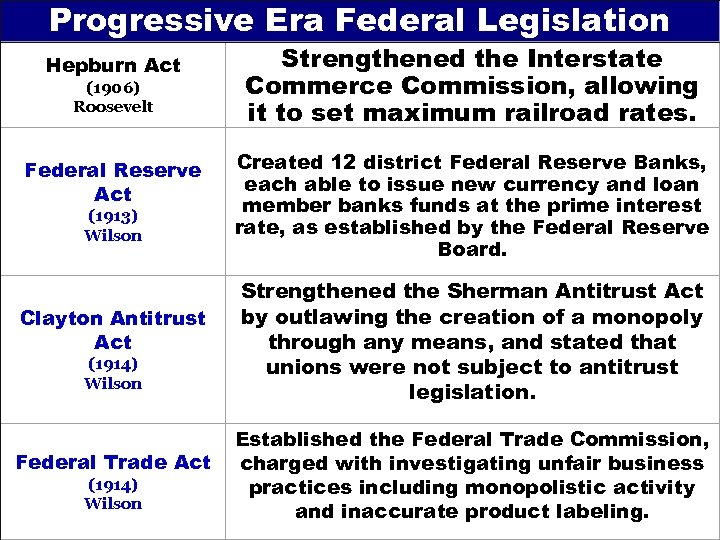 Progressive Era Federal Legislation Hepburn Act (1906) Roosevelt Federal Reserve Act (1913) Wilson Clayton