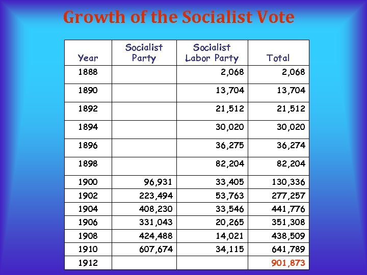 Growth of the Socialist Vote Socialist Party Year Socialist Labor Party Total 1888 2,