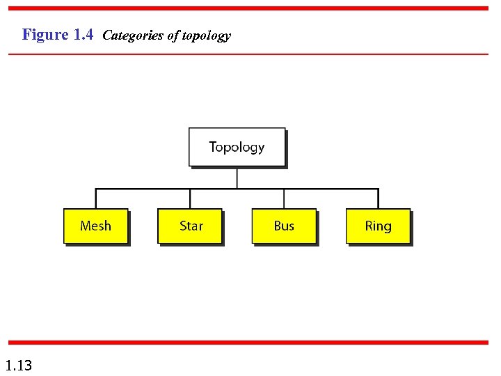 Figure 1. 4 Categories of topology 1. 13 