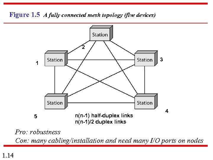 Figure 1. 5 A fully connected mesh topology (five devices) 2 3 1 5