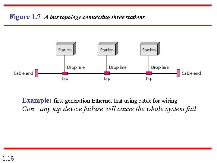 Figure 1. 7 A bus topology connecting three stations Example: first generation Ethernet that