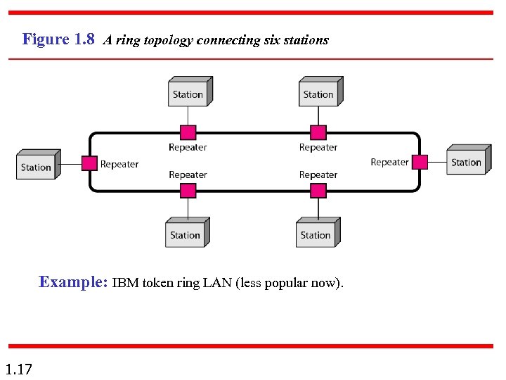 Figure 1. 8 A ring topology connecting six stations Example: IBM token ring LAN