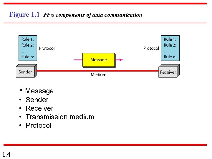 Figure 1. 1 Five components of data communication • Message • • 1. 4