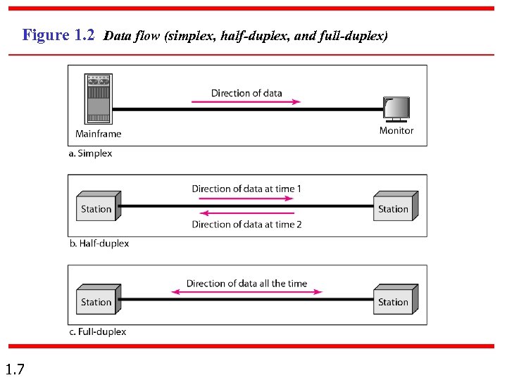 Figure 1. 2 Data flow (simplex, half-duplex, and full-duplex) 1. 7 