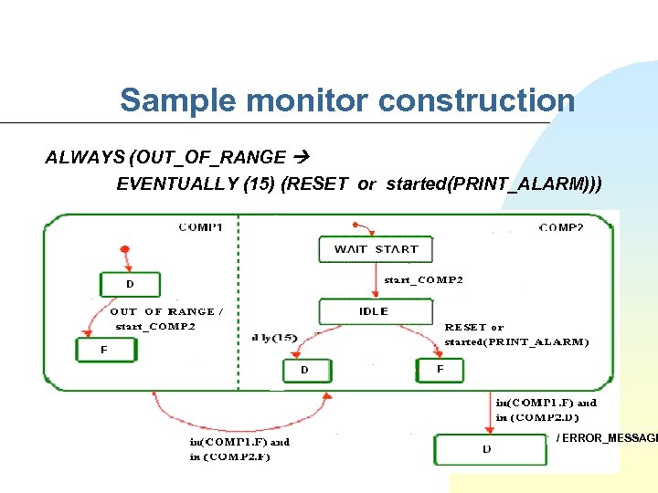 Sample monitor construction ALWAYS (OUT_OF_RANGE EVENTUALLY (15) (RESET or started(PRINT_ALARM))) / ERROR_MESSAGE 
