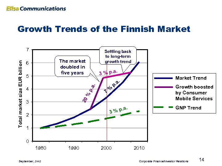 Growth Trends of the Finnish Market Settling back to long-term growth trend The market