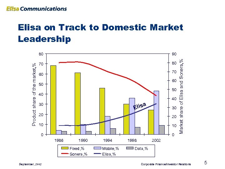 Elisa on Track to Domestic Market Leadership 90 70 80 70 60 60 50