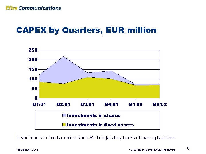 CAPEX by Quarters, EUR million Investments in fixed assets include Radiolinja’s buy-backs of leasing