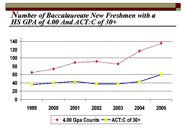 Number of Baccalaureate New Freshmen with a HS GPA of 4. 00 And ACT: